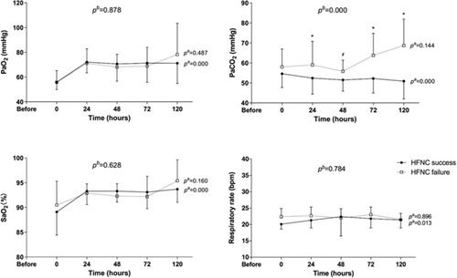 Figure 4 Comparison of physiological parameters between high-flow nasal cannula oxygen therapy success and failure groups. Shown are the time courses of partial pressure of arterial oxygen (PaO2), partial pressure of arterial carbon dioxide (PaCO2), arterial oxygen saturation (SaO2), and respiratory rate. pa represents overall comparisons of differences in each group over time, and pb represents overall comparisons of differences between groups over time.