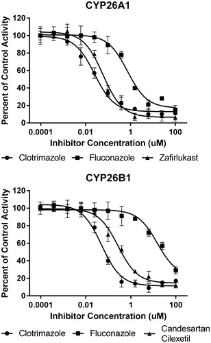 Figure 5. In vitro IC50 curves for select CYP26A1 or CYP26B1 inhibitors using tazarotenic acid as a probe substrate. Data points represent the average of incubations conducted in triplicate and IC50 values were calculated using a three-parameter inhibition model with the Hill slope fixed to 1.