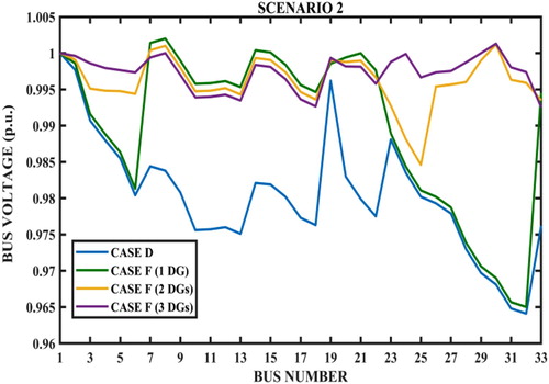 Figure 9. Bus voltage profile – cases D and F – scenario 2.