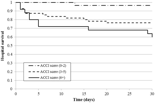 Figure 3. Kaplan–Meier curve of 30-d hospital survival estimate by ACCI score in the study population (n = 108).