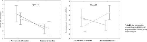 Figure 3. Immediate impact of the FIRECARE program on the burnout score (ProQOL-5) (a) and the secondary traumatic stress (b) according to the burnout level at baseline vs. waitlist control group. Delta 1i represents the value of the score measured after vs. before during period 1 for the experimental group. Delta 1c represents the value of the score during period 1 for the waitlist control group. F (1, 62) = 0.75, p = 0.38 (a); F (1, 62) = 9.02, p = 0.0038 (b).