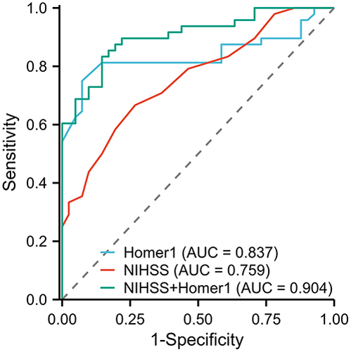 Figure 4 ROC for NIHSS, Homer1 and the combination of the latter for the prediction of 3 months AIS outcome.