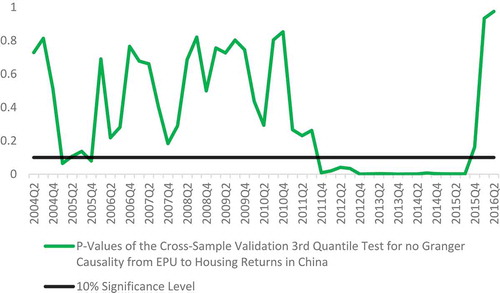 Figure 4. The cross-sample validation Granger causality test for different rolling windows for China.