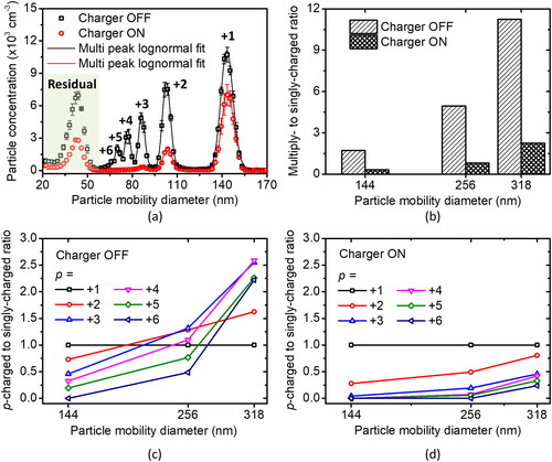 Figure 7. (a) NTCC charger performance in reducing multiply charged particles of PSL 144 nm, (b) effect of the charger in the SMPS system on multiply to singly charged ratios and (c) p-charged to the singly charged ratio when charger is in OFF and (d) ON conditions.