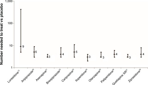 Figure 1 NNT vs placebo and 95% CIs for the outcome of relapse (or impending relapse) from available data from the pivotal placebo-controlled randomized withdrawal studies of the oral first-line second-generation antipsychotics (there is no available study for quetiapine immediate-release or risperidone).