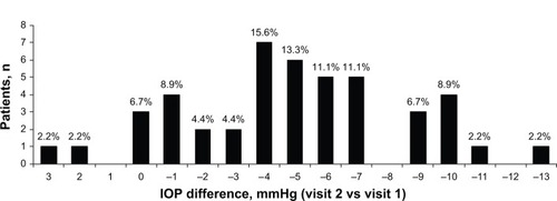 Figure 2 Distribution of IOP difference from baseline at visit 2.