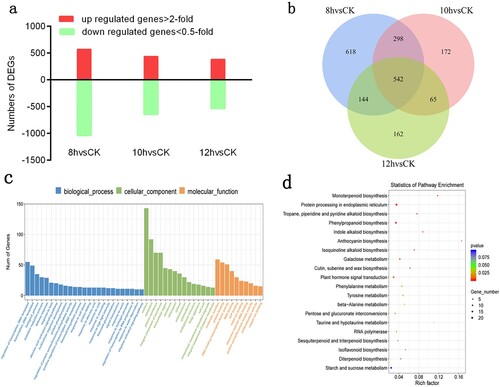 Figure 4. Validation of transcriptome data. (a) Pearson correlation between 12 samples. (b) Relative expression of the following six selected genes was determined qRT-PCR for validation of RNA-seq results: RhChr7g0210481, auxin-induced protein 15A; RhChr6g0278591, monooxygenase 3-like; Rhchr2g0126301, ethylene-responsive transcription factor ERF054; RhChr6g0257181, ethylene-responsive transcription factor ERF109; RhChr3g0461391, hypothetical protein; RhChr5g0027901, 9-cis-epoxycarotenoid dioxygenase NCED1. RhUbi2 was used as reference gene. Error bars represent SD. Three biological replicates were performed.