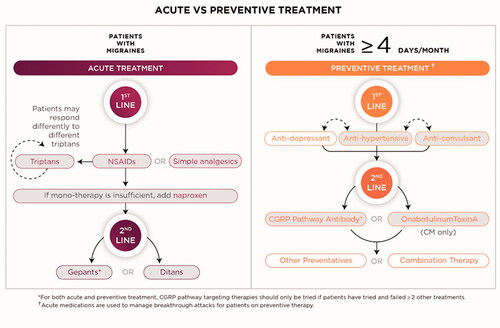 Figure 4. Suggested workflow for migraine management. Patients without contraindications should be offered acute therapy for migraine, starting with NSAIDs (for those with mild-to-moderate symptoms) and triptans. Those who do not respond after appropriate trial periods should be offered another therapy. When migraine interferes with a patient’s quality of life despite acute therapy or patients have more than four migraine days per month, preventive treatment should be offered starting with anti-depressant, anti-hypertensive, or anti-convulsant therapies based on clinical judgement. For both acute and preventive treatment, CGRP pathway targeting therapies should be tried if two or more treatments have failed or are not tolerated. Shaded boxes indicate drug classes with level A evidence.