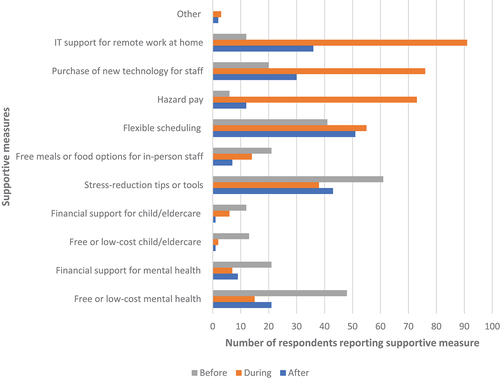 Figure 3. Adopted and maintained supportive measures for employees before (prior to March 2020), during (March 2020 - May 2022), and after (June 2022 – April 2023) the COVID-19 pandemic.