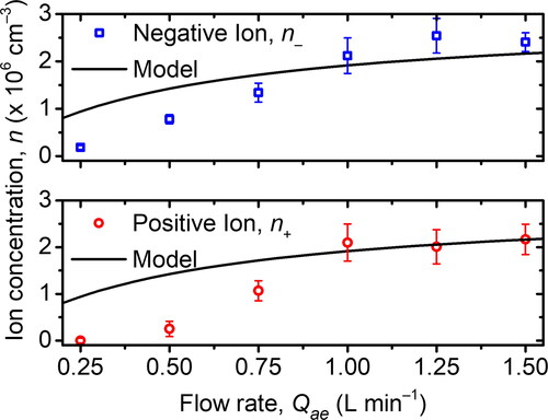 Figure 6. The effect of flow rate on the ion concentration produced by the MHM charger. The model was calculated using EquationEquations (12)(12) dng±(t)dt=q(t)−αng+(t)ng−(t)−ω′ng±(t),(12) and Equation(13)(13) dni±(t′)dt′=−αni+(t′)ni−(t′), (13) .