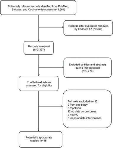 Figure 1 Flowchart for search results and selection details.Abbreviation: RCT, randomized controlled trial.