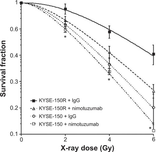 Figure 2 The dose survival curve of KYSE-150R cells.