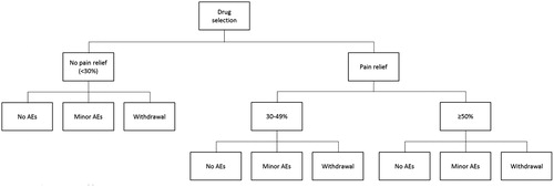 Figure 1. Diagram of cost-effectiveness model structureCitation6. Abbreviation. AEs, adverse effects.