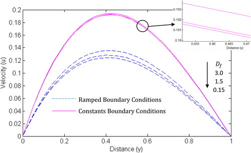 Figure 9. Velocity profile for different values of Df.N=2,Pr=0.71, Sc=0.60,Sr=0.15.