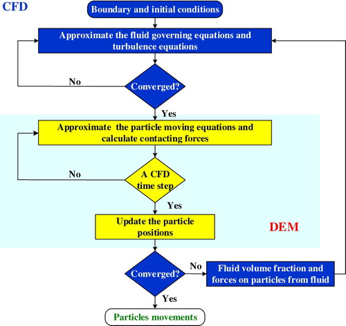 Figure 6. Coupling diagram of the CFD-DEM framework.