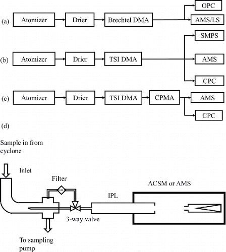 Figure 1. Schematic of the experimental setup for (a) large particle size (>650 nm dva) lens transmission and particle bounce measurement, (b) and (c) small particle size side (<650 nm dva) lens transmission efficiency curve measurement without CPMA and with CPMA, respectively, and (d) schematic of an ACSM/AMS equipped with the new PM2.5 inlet, IPL, and capture vaporizer.