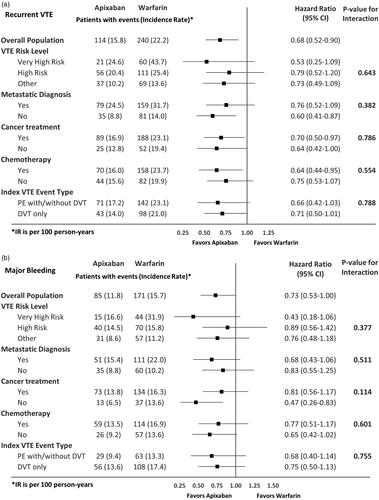 Figure 3. Hazard ratio of recurrent VTE and major bleeding among VTE cancer patients that initiated apixaban vs warfarin stratified by high-risk subgroups. (a) Recurrent VTE. (b) Major bleeding. Abbreviations. CI, Confidence interval; DVT, deep vein thrombosis; LMWH, low-molecular-weight heparin; IPTW, inverse probability treatment weighting; PE, pulmonary embolism; VTE, venous thromboembolism.