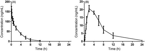 Figure 4. The pharmacokinetic profiles of DHM in rats after intravenous administration of DHM (A) at dosage of 2 mg/kg and oral administration of DHM (B) at 20 mg/kg.
