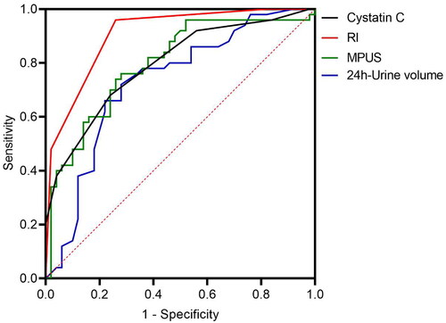 Figure 2. Receiver operating characteristic (ROC) curve for 24-h urine volume, serum cystatin C, renal artery resistance index (RI), and multi-parameter ultrasound scoring (MPUS).