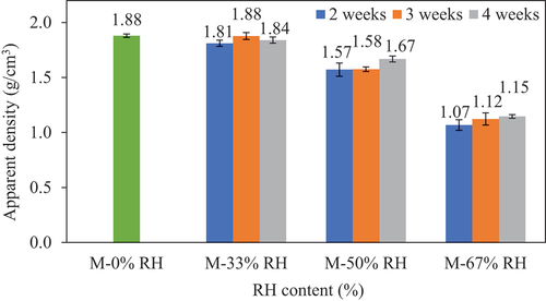 Figure 10. Variation in the apparent density of the plaster with the content of RH.