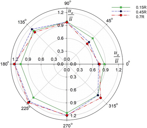 Figure 6. Axial velocity for different radii (R) at the 2.0D outlet cross-section.