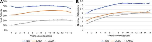 Figure 1 Trends in the proportion of patients filling at least one prescription (A) and average dose-adjusted number of canisters (B) for major COPD inhaled therapies, during disease course.