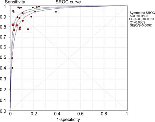 Figure 5 Area under ROC curve (AUC) of the ROMA index for diagnosis of ovarian cancer forest chart (random effect model).