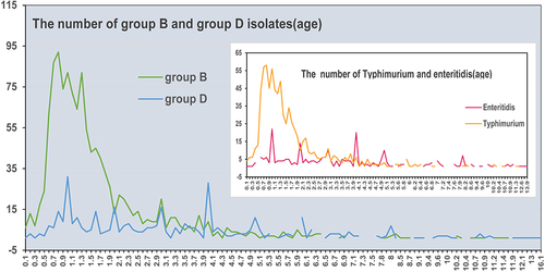 Figure 3 The number of Salmonella Group B and Group D isolates by age in Hangzhou, China, from April 2006 to December 2021. The inset shows the number of S. Typhimurium and S. Enteritidis isolates by age.