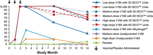 Figure 3B. Proportions of participants with a tetravalent response, by study month (per-protocol population).