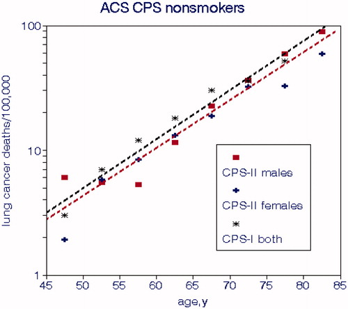 Figure 1. Lung cancer mortality rates in the ACS CPS cohorts for nonsmokers by age. Regression lines are limited to CPS-II for clarity (Burns et al. Citation1996; Thun and Heath Citation1997).