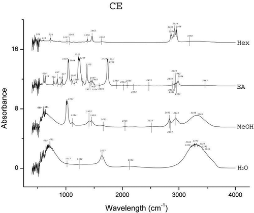 Figure 2 FTIR spectra of the four different extracts of C. extensa.