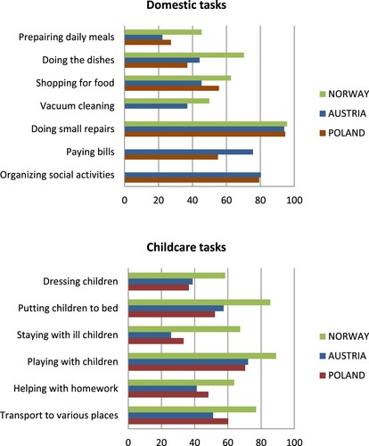 Figure 1. Involved men in each country (i.e. percentage of men in ‘equally’, ‘usually man’ and/or ‘always man’ responses to the distribution of tasks between partners). Source: Own calculations on GGS, 1st wave.Notes: No info on vacuum-cleaning for Poland. No info on paying bills and organizing social activities for Norway.