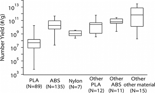 Figure 7. Particle number yields (TP/object mass) for various printer and filament combinations in this study (PLA, ABS, and nylon) and other published work on 3D printers (Other PLA, Other ABS, and Other other material) (Azimi et al. Citation2016; Kim et al. Citation2015; Stabile et al. Citation2017; Steinle Citation2016; Yi et al. Citation2016). The lines in the boxes indicate the medians; the top and bottom of the boxes indicate the 75% and 25% quartiles; the top and bottom of whiskers indicate the maximum and minimum values. N indicates the number of data points.