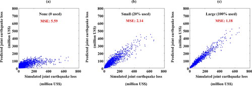 Figure 10. Plots of simulated joint (two locations) earthquake loss with predicted loss. Panels (a)–(c) correspond to none, small, and large density of ground-motion sites, respectively. The importance of ground-motion sites is compared.