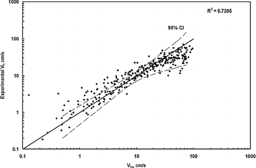 Figure 4 Comparison of experimental inertial deposition velocity (VIi) determined from adding Equations (4) and (5) with upward inertial deposition velocity (VIu) from an equation similar to Equation (Equation5) using theoretical Stokes settling velocity (VgT) instead of experimental Stokes settling (Vgi).