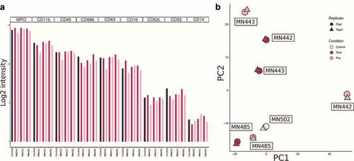 Figure 3. Neutrophil proteomics