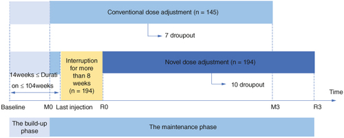 Figure 1. The trial flow chart illustrates the novel dose-adjustment protocol and the conventional one for subcutaneous immunotherapy in allergic rhinitis due to delayed injection. Baseline: baseline before treatment; M0: the maintaining pretreatment baseline of the conventional group; R0: the maintaining pretreatment baseline of the novel dose-adjustment protocol group; M3: the end of 3-year treatment in the conventional group; R3: the end of 3-year treatment in the novel dose-adjustment protocol group.