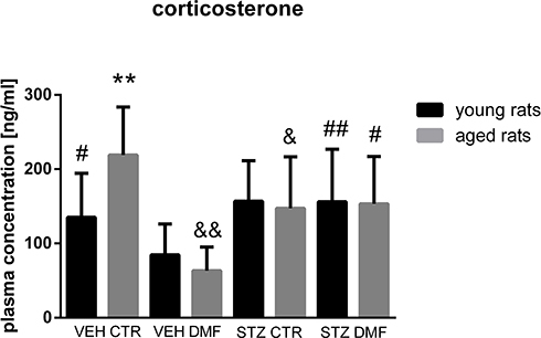 Figure 8 Plasma concentration of corticosterone in young and aged rats subjected to dimethyl fumarate (DMF) or control therapy (CTR) initiated on day 0 (0.4% DMF or standard rat chow) and intracerebroventricular injection of streptozotocin (STZ) or vehicle (VEH) on days 2 and 4.