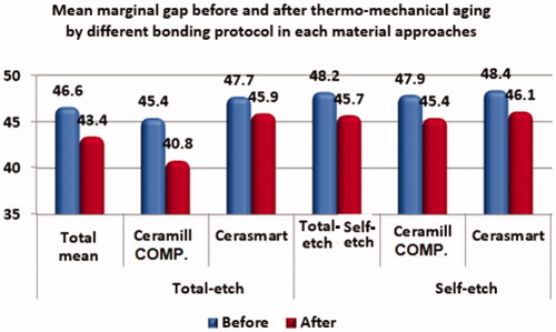 Figure 5. Mean marginal gap before and after thermo-mechanical aging via different bonding protocols for each material approach.