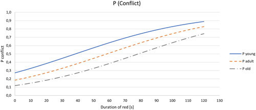 Figure 7. Probability of conflict related to the duration of red and age classes of pedestrians.