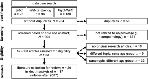 Figure 1. Flow-chart of the search procedure and data analysis used for the systematic literature review, following PRISMA (Moher et al., Citation2009)