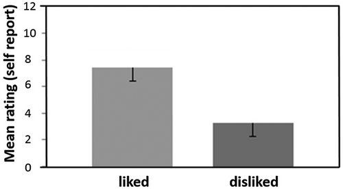 Figure 3. Mean self-reported brand name rating during the physiological recording test session.