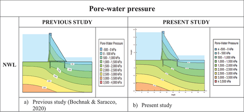 Figure 6. The pore-water pressure during NWL condition.
