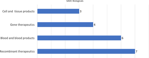 Fig. 5 Number of countries according to the scope of biologicals regulation, by type of biological product, countries within SADC (N = 12), 2017