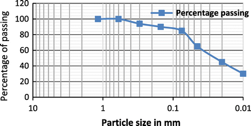 Figure 1. Particle size distribution of fly ash.