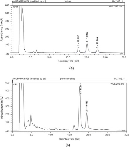 Figure 4 (a) HPLC chromatogram of the standard mixture of cholesterol, campasterol, stigmasterol, and β-sitosterol; (b) HPLC chromatogram of USM of pure cow ghee.