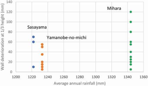 Graph 9. Deterioration in each region according to annual rainfall.