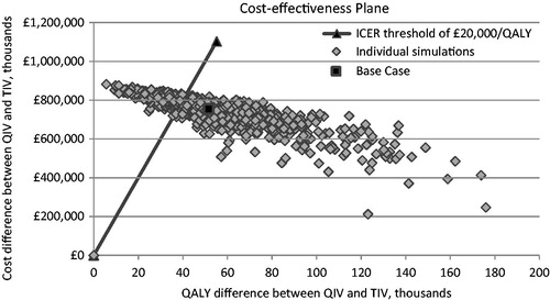 Figure 2. Probabilistic sensitivity analysis comparing quadrivalent with trivalent vaccination, 1000 iterations. ICER, incremental cost-effectiveness ratio; QALY, quality-adjusted life-year; QIV, quadrivalent vaccination; TIV, trivalent vaccination.