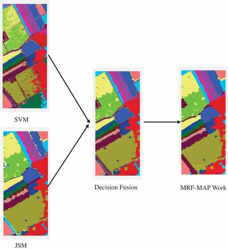 Figure 8. Classification maps of Data III after SVM, JSM and fusion.