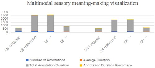 Figure 2. Multimodal sensory meaning-making visualization.